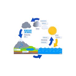 Wasserkreislauf, magnetisch fr die Tafel, 5-14 Jahre