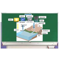 Magnetisches Set Wasserkreislauf