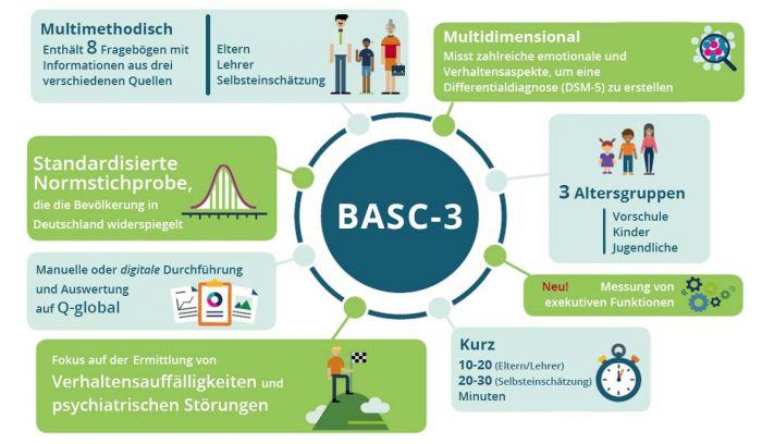 BASC-3, Gesamtsatz